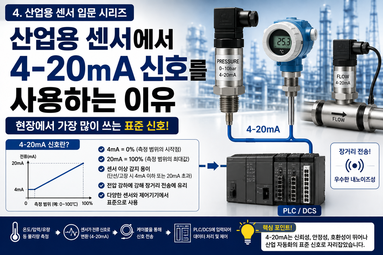 산업용 센서에서 4~20mA 신호 사용이유