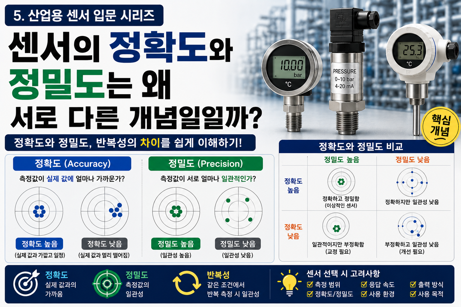 센서의 정확도와 정밀도의 차이점