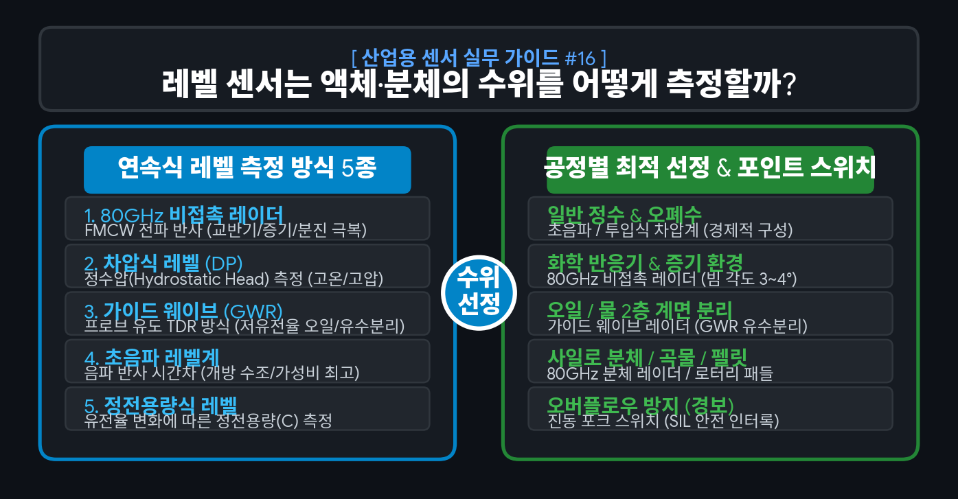 레벨 센서의 측정방법
